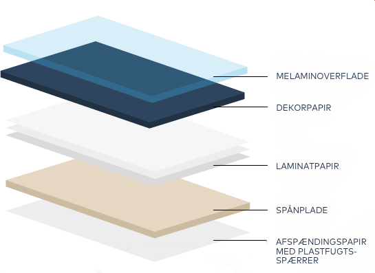 Laminat opbygning